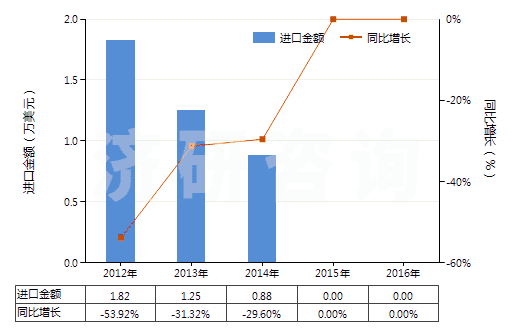 2012-2016年中國含氫氯氟烴（HCFCs）的混合物(HS38247400)進口總額及增速統(tǒng)計